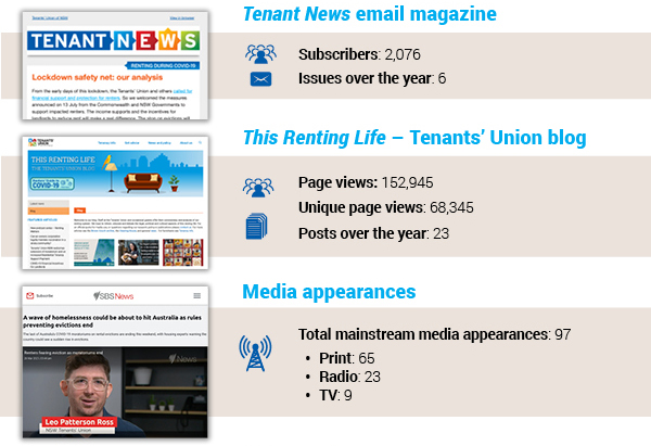 Tenant News email magazine  Subscribers: 2,076  Issues over the year: 6   This Renting Life – Tenants’ Union blog  Page views: 152,945 Unique page views: 68,345 Posts over the year: 23  Media appearances  Total mainstream media appearances: 97 Print: 65 Radio: 23 TV: 9