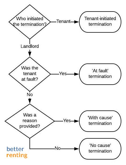 Flow chart explaining cause and no cause evictions by Better Renting