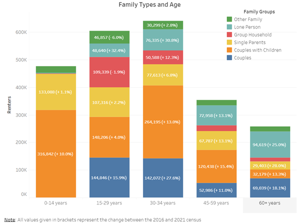 State of the Renters NSW All NSW for Family Types and Age