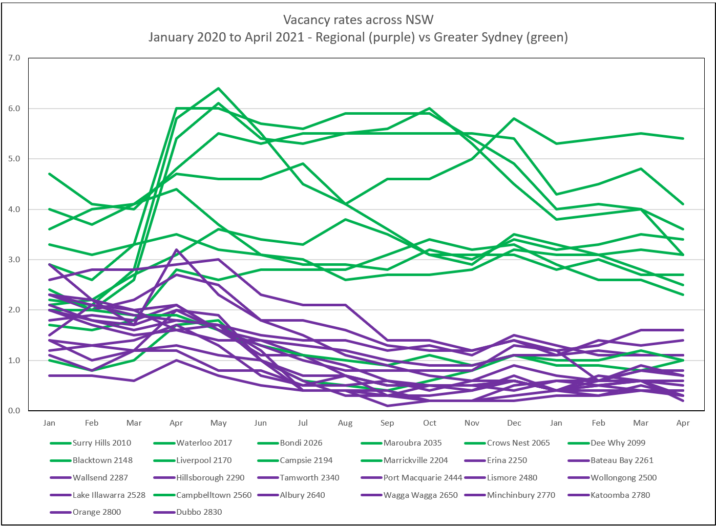 vacancy rates Greater Sydney vs regional NSW