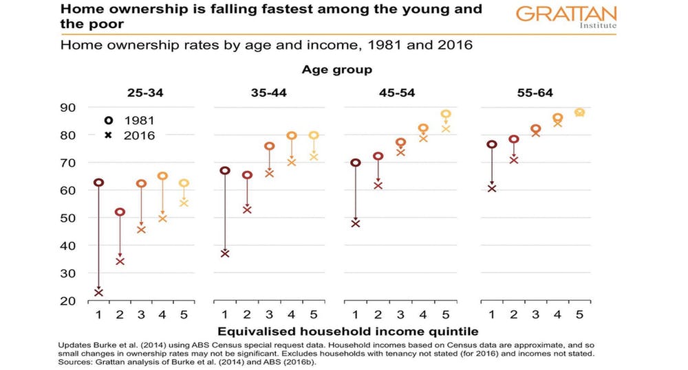 Home ownership rates by age and income, 1981 and 2016. 