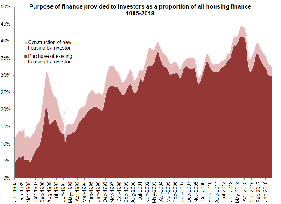 Purpose of finance provided to investors as a proportion of all housing finance