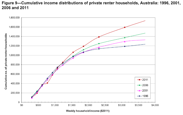 Cumulative incomes of renter households